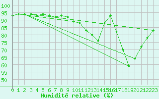 Courbe de l'humidit relative pour Sandillon (45)