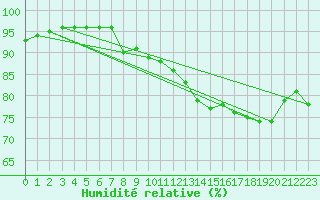 Courbe de l'humidit relative pour Brignogan (29)