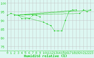 Courbe de l'humidit relative pour Berkenhout AWS