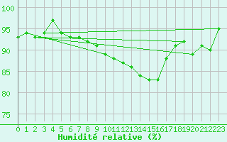 Courbe de l'humidit relative pour Nyon-Changins (Sw)