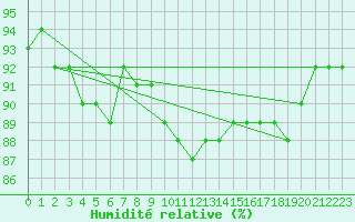 Courbe de l'humidit relative pour Villacoublay (78)