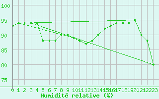 Courbe de l'humidit relative pour Jenbach