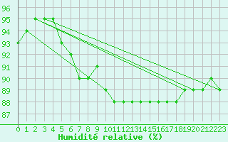 Courbe de l'humidit relative pour Cavalaire-sur-Mer (83)
