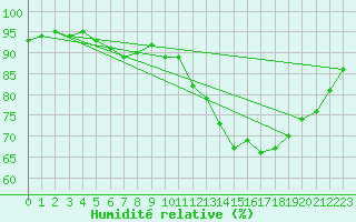 Courbe de l'humidit relative pour Sandillon (45)