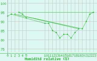 Courbe de l'humidit relative pour Vias (34)