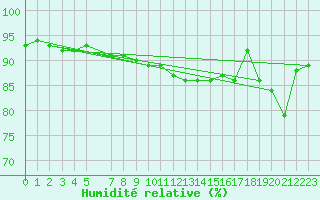 Courbe de l'humidit relative pour Herstmonceux (UK)