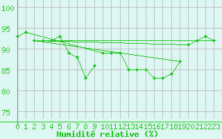 Courbe de l'humidit relative pour Santander (Esp)