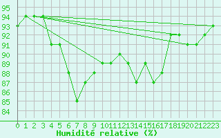 Courbe de l'humidit relative pour Ahtari