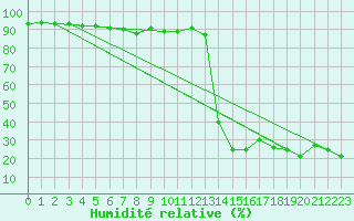 Courbe de l'humidit relative pour Feuerkogel