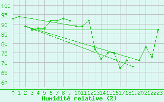 Courbe de l'humidit relative pour Bingley