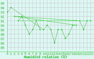 Courbe de l'humidit relative pour Schmuecke