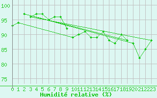 Courbe de l'humidit relative pour Corny-sur-Moselle (57)