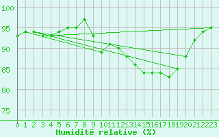 Courbe de l'humidit relative pour Boulogne (62)