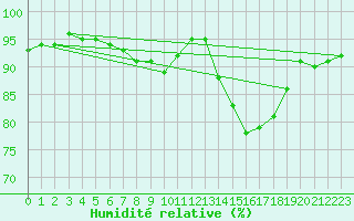 Courbe de l'humidit relative pour Crozon (29)