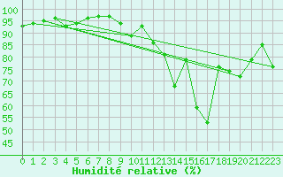 Courbe de l'humidit relative pour Dax (40)