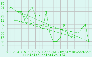 Courbe de l'humidit relative pour Zinnwald-Georgenfeld
