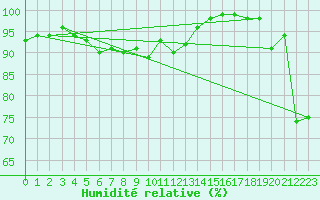Courbe de l'humidit relative pour Sonnblick - Autom.