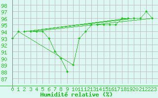 Courbe de l'humidit relative pour Chailles (41)