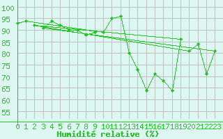 Courbe de l'humidit relative pour Laksfors