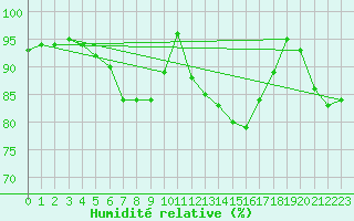 Courbe de l'humidit relative pour Mallersdorf-Pfaffenb