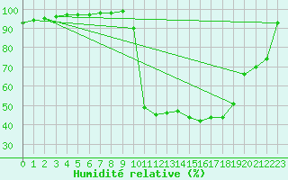 Courbe de l'humidit relative pour Chamonix-Mont-Blanc (74)