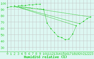 Courbe de l'humidit relative pour Corny-sur-Moselle (57)