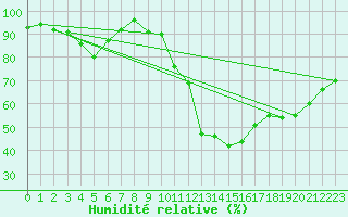 Courbe de l'humidit relative pour Saint-Cyprien (66)