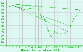 Courbe de l'humidit relative pour Dax (40)