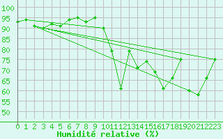 Courbe de l'humidit relative pour Saint-Brevin (44)