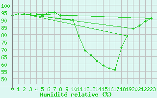 Courbe de l'humidit relative pour Als (30)