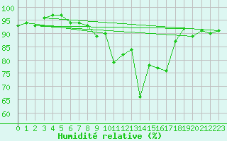 Courbe de l'humidit relative pour Joseni
