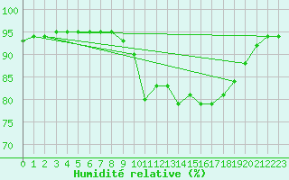 Courbe de l'humidit relative pour Liefrange (Lu)