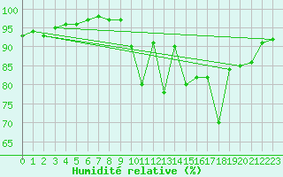 Courbe de l'humidit relative pour Orlans (45)