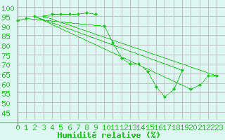 Courbe de l'humidit relative pour Lanvoc (29)