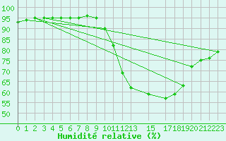 Courbe de l'humidit relative pour Breuillet (17)