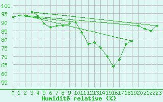 Courbe de l'humidit relative pour Birlad
