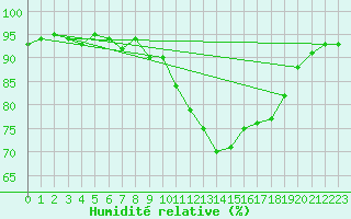 Courbe de l'humidit relative pour Bannalec (29)