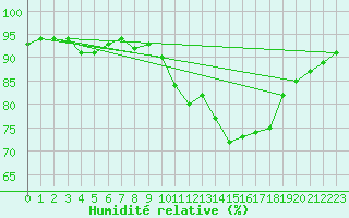 Courbe de l'humidit relative pour Pointe du Raz (29)