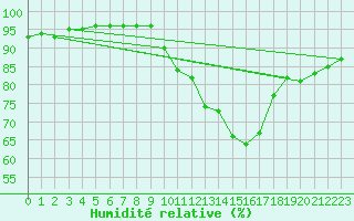 Courbe de l'humidit relative pour Grimentz (Sw)