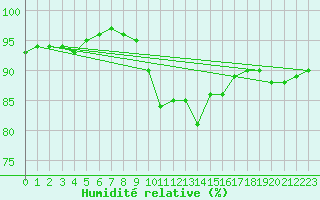 Courbe de l'humidit relative pour Annecy (74)