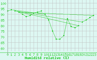 Courbe de l'humidit relative pour Chauny (02)