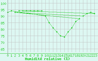 Courbe de l'humidit relative pour Laqueuille (63)