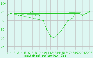 Courbe de l'humidit relative pour Saalbach