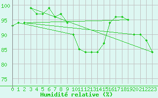 Courbe de l'humidit relative pour Grossenkneten