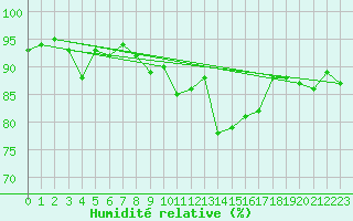Courbe de l'humidit relative pour Lesce