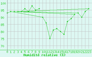 Courbe de l'humidit relative pour Weiden