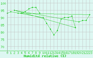 Courbe de l'humidit relative pour Hd-Bazouges (35)