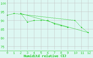 Courbe de l'humidit relative pour Lenzkirch-Ruhbuehl