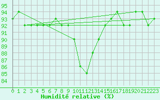 Courbe de l'humidit relative pour Epinal (88)