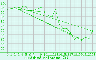 Courbe de l'humidit relative pour Hoydalsmo Ii